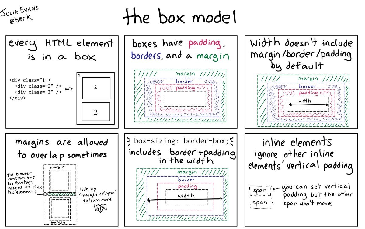 css boxmodel evans